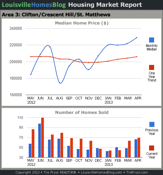 Charts of Louisville home sales and Louisville home prices for St. Matthews MLS area 3 for the 12 month period ending April 2013.