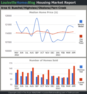 Charts of Louisville home sales and Louisville home prices for Okolona MLS area 6 for the 12 month period ending April 2013.