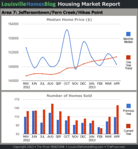 Charts of Louisville home sales and Louisville home prices for Jeffersontown MLS area 7 for the 12 month period ending April 2013.