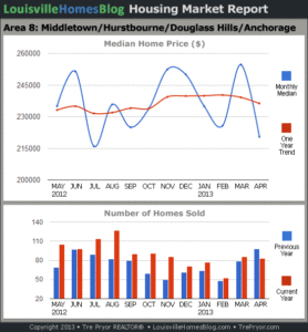 Charts of Louisville home sales and Louisville home prices for Middletown MLS area 8 for the 12 month period ending April 2013.