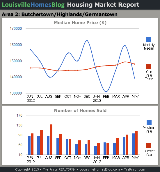 Charts of Louisville home sales and Louisville home prices for Highlands MLS area 2 for the 12 month period ending May 20142