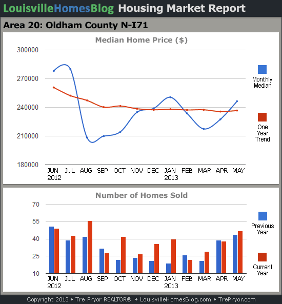 Charts of Louisville home sales and Louisville home prices for North Oldham County MLS area 20 for the 12 month period ending May 2013.