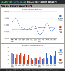 Charts of Louisville home sales and Louisville home prices for South Oldham County MLS area 21 for the 12 month period ending May 2013.