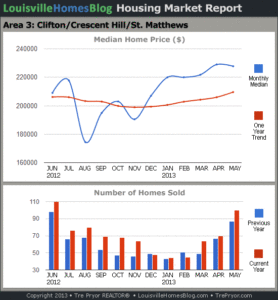 Charts of Louisville home sales and Louisville home prices for St. Matthews MLS area 3 for the 12 month period ending May 2013.