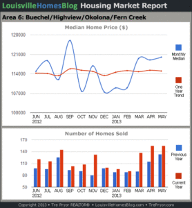 Charts of Louisville home sales and Louisville home prices for Okolona MLS area 6 for the 12 month period ending May 2013.
