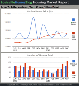 Charts of Louisville home sales and Louisville home prices for Jeffersontown MLS area 7 for the 12 month period ending May 2013.