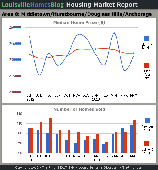 Charts of Louisville home sales and Louisville home prices for Middletown MLS area 8 for the 12 month period ending May 2013.