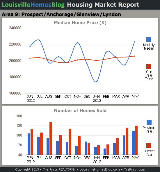 Charts of Louisville home sales and Louisville home prices for Prospect MLS area 9 for the 12 month period ending May 2013.