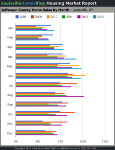 Chart of Jefferson County Home Sales by Month through June 2013