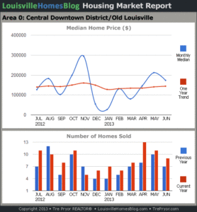 Charts of Louisville home sales and Louisville home prices for Downtown Louisville KY MLS area 0 for the 12 month period ending June 2013.