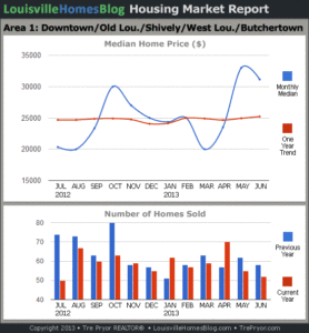 Charts of Louisville home sales and Louisville home prices for Old Louisville MLS area 1 for the 12 month period ending June 2013.