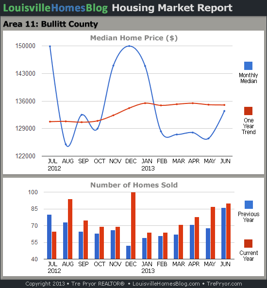 Charts of Louisville home sales and Louisville home prices for Bullitt County MLS area 11 for the 12 month period ending June 2013.