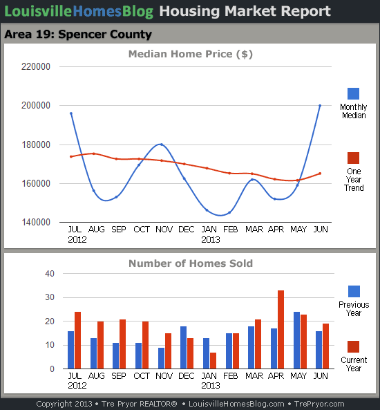 Charts of Louisville home sales and Louisville home prices for Spencer County MLS area 19 for the 12 month period ending June 2013.