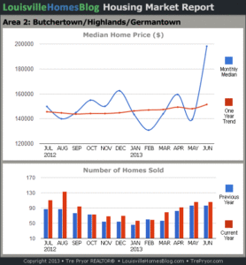 Charts of Louisville home sales and Louisville home prices for Highlands MLS area 2 for the 12 month period ending June 20142