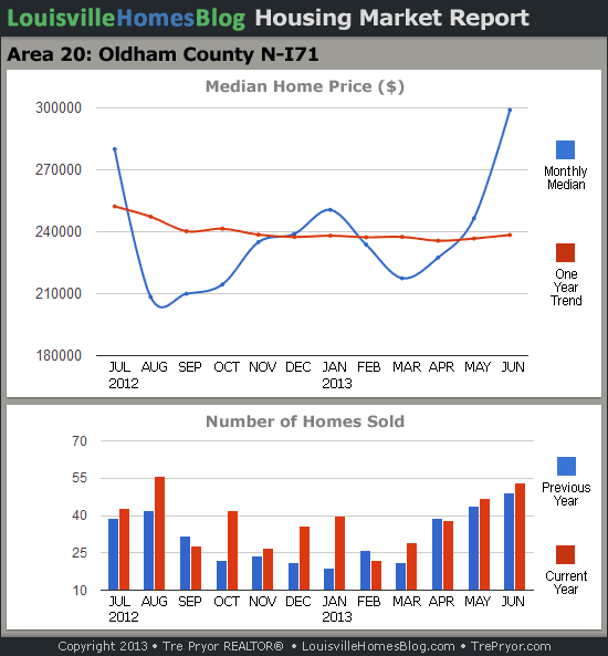 Charts of Louisville home sales and Louisville home prices for North Oldham County MLS area 20 for the 12 month period ending June 2013.