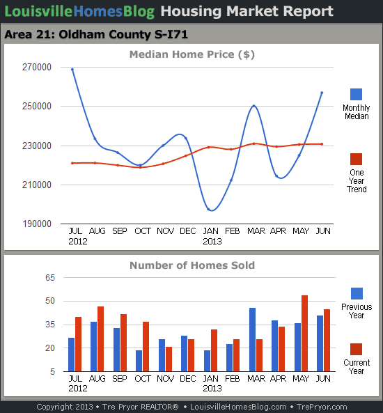 Charts of Louisville home sales and Louisville home prices for South Oldham County MLS area 21 for the 12 month period ending June 2013.