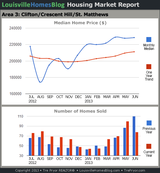Charts of Louisville home sales and Louisville home prices for St. Matthews MLS area 3 for the 12 month period ending June 2013.