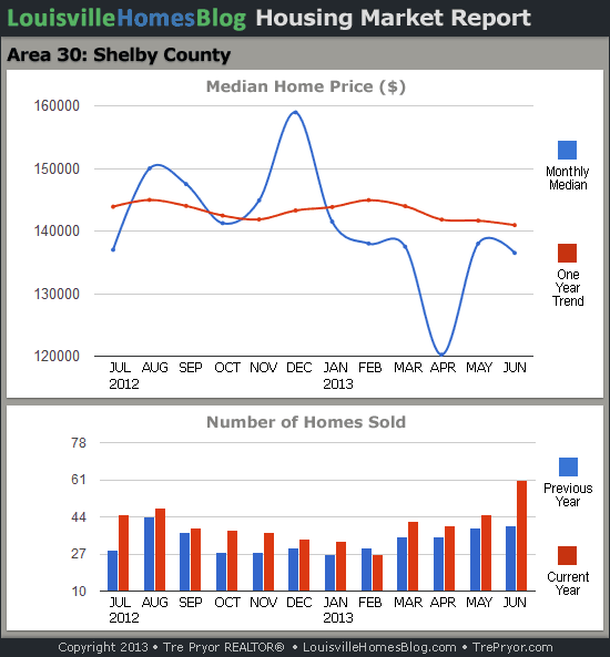 Charts of Louisville home sales and Louisville home prices for Shelby County MLS area 30 for the 12 month period ending June 2013.