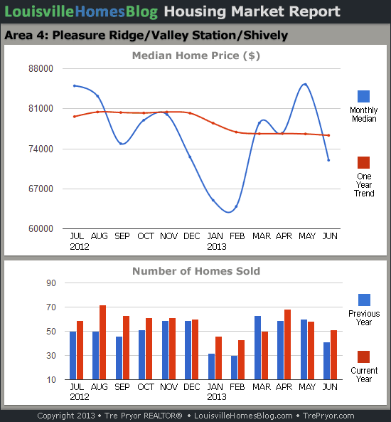 Charts of Louisville home sales and Louisville home prices for Pleasure Ridge Park MLS area 4 for the 12 month period ending June 2013.
