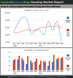 Charts of Louisville home sales and Louisville home prices for Fairdale MLS area 5 for the 12 month period ending June 2013.