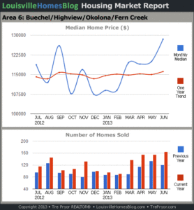Charts of Louisville home sales and Louisville home prices for Okolona MLS area 6 for the 12 month period ending June 2013.