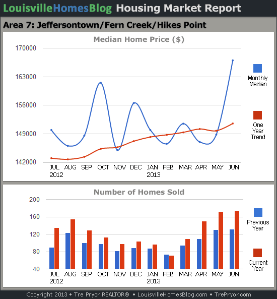 Charts of Louisville home sales and Louisville home prices for Jeffersontown MLS area 7 for the 12 month period ending June 2013.