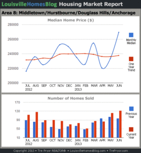Charts of Louisville home sales and Louisville home prices for Middletown MLS area 8 for the 12 month period ending June 2013.