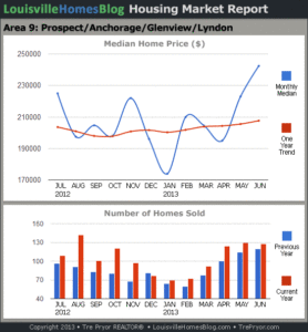 Charts of Louisville home sales and Louisville home prices for Prospect MLS area 9 for the 12 month period ending June 2013.