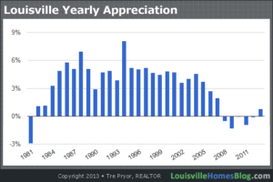 Chart of Louisville Home Appreciation/Deprecition from 1981 to 2013