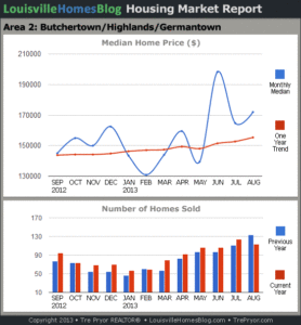 Charts of Louisville home sales and Louisville home prices for Highlands MLS area 2 for the 12 month period ending August 20142