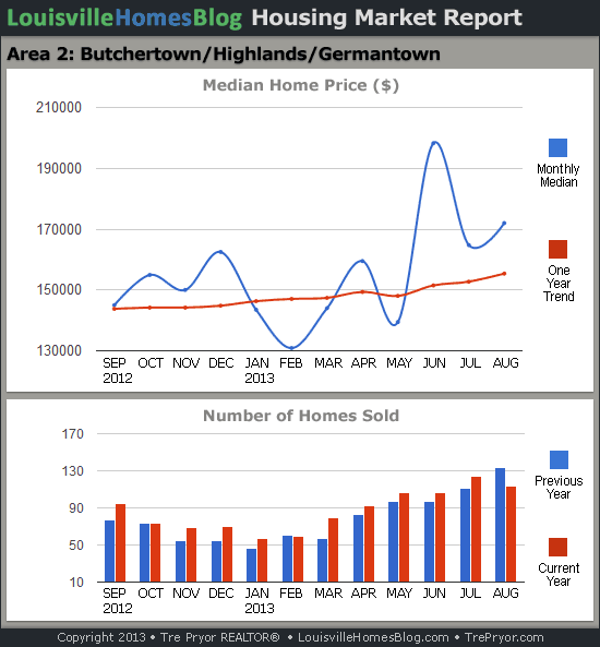 Charts of Louisville home sales and Louisville home prices for Highlands MLS area 2 for the 12 month period ending August 20142