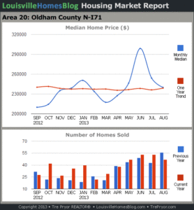 Charts of Louisville home sales and Louisville home prices for North Oldham County MLS area 20 for the 12 month period ending August 2013.