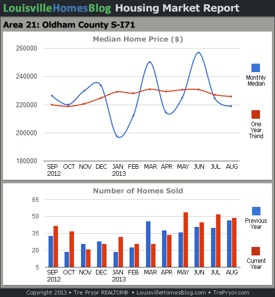 Charts of Louisville home sales and Louisville home prices for South Oldham County MLS area 21 for the 12 month period ending August 2013.