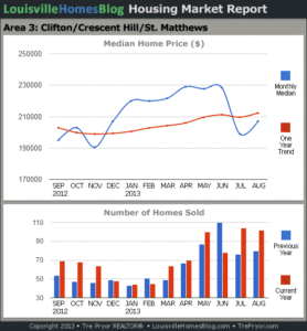 Charts of Louisville home sales and Louisville home prices for St. Matthews MLS area 3 for the 12 month period ending August 2013.