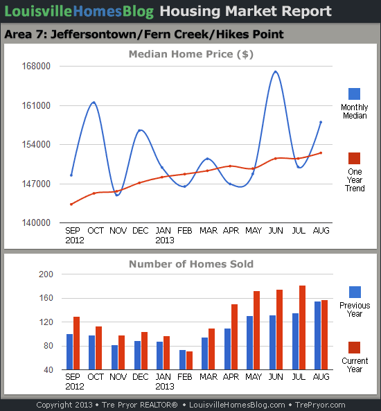 Charts of Louisville home sales and Louisville home prices for Jeffersontown MLS area 7 for the 12 month period ending August 2013.