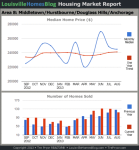 Charts of Louisville home sales and Louisville home prices for Middletown MLS area 8 for the 12 month period ending August 2013.