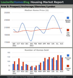 Charts of Louisville home sales and Louisville home prices for Prospect MLS area 9 for the 12 month period ending August 2013.
