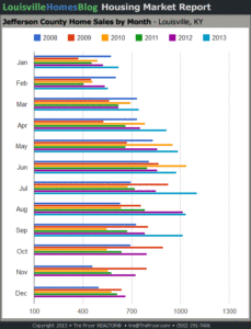 Chart of Jefferson County Home Sales by Month through May 2013