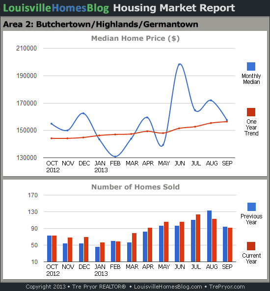Charts of Louisville home sales and Louisville home prices for Highlands MLS area 2 for the 12 month period ending September 20142
