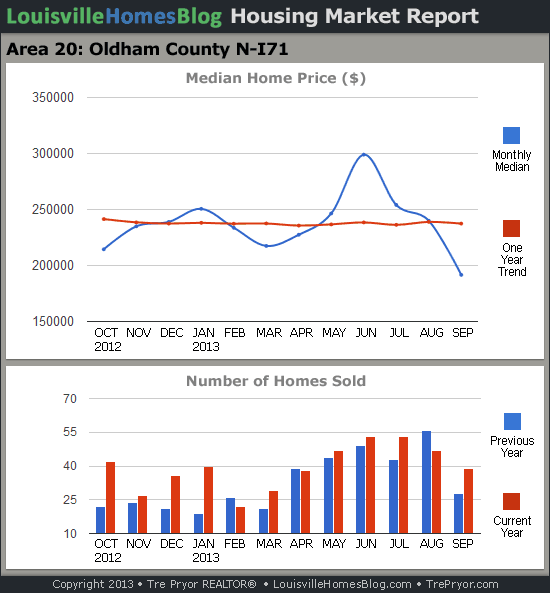 Charts of Louisville home sales and Louisville home prices for North Oldham County MLS area 20 for the 12 month period ending September 2013.