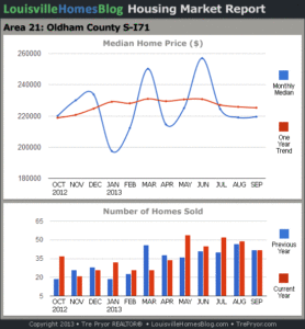 Charts of Louisville home sales and Louisville home prices for South Oldham County MLS area 21 for the 12 month period ending September 2013.