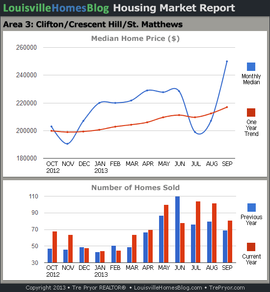 Charts of Louisville home sales and Louisville home prices for St. Matthews MLS area 3 for the 12 month period ending September 2013.