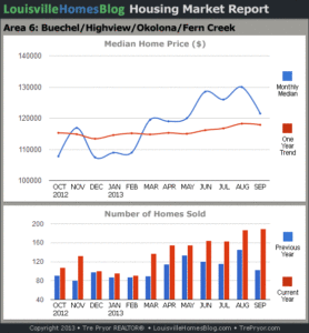 Charts of Louisville home sales and Louisville home prices for Okolona MLS area 6 for the 12 month period ending September 2013.