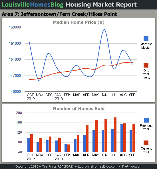 Charts of Louisville home sales and Louisville home prices for Jeffersontown MLS area 7 for the 12 month period ending September 2013.