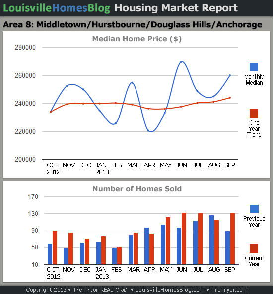 Charts of Louisville home sales and Louisville home prices for Middletown MLS area 8 for the 12 month period ending September 2013.