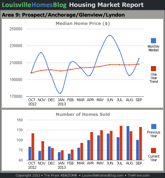 Charts of Louisville home sales and Louisville home prices for Prospect MLS area 9 for the 12 month period ending September 2013.
