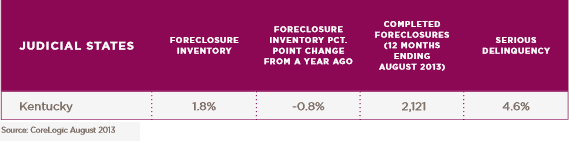 Chart of Kentucky foreclosure inventory, percentage change, completed foreclosures and serious delinquency for August 2013