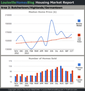 Charts of Louisville home sales and Louisville home prices for Highlands MLS area 2 for the 12 month period ending October 20142
