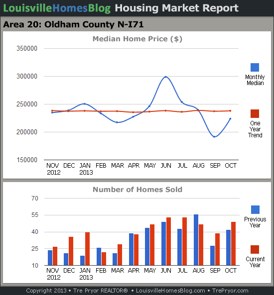 Charts of Louisville home sales and Louisville home prices for North Oldham County MLS area 20 for the 12 month period ending October 2013.