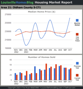Charts of Louisville home sales and Louisville home prices for South Oldham County MLS area 21 for the 12 month period ending October 2013.
